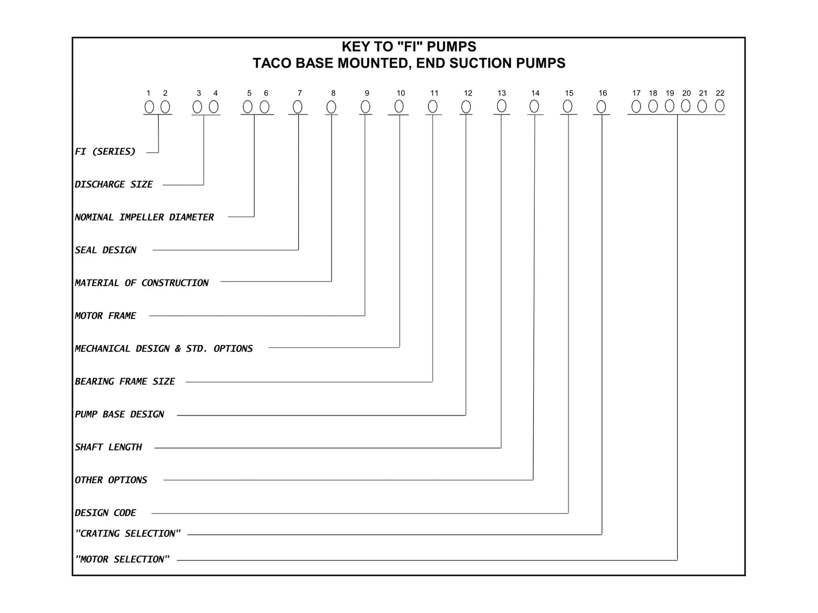 Taco FI6013 End Suction Pump, 8" Suction, 6" Discharge, 13-1/2" Impeller, TEFC Motor, 15HP, 1150RPM, 230-460V