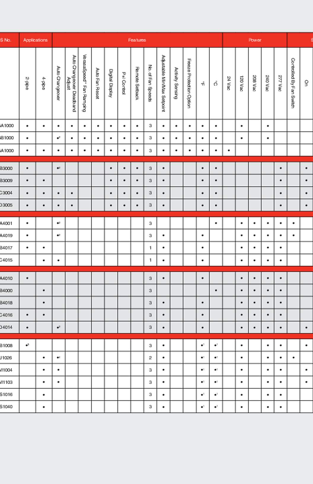 Honeywell Commercial Thermostat Product Quick Reference Guide (visor card) (English)