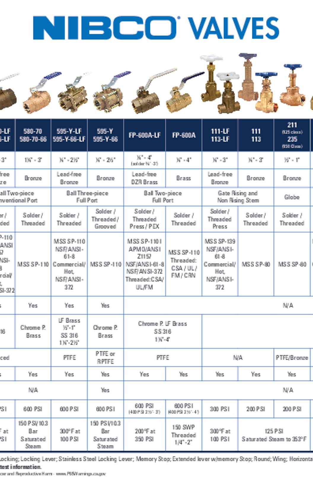 NIBCO Quick Reference/Sell Sheet