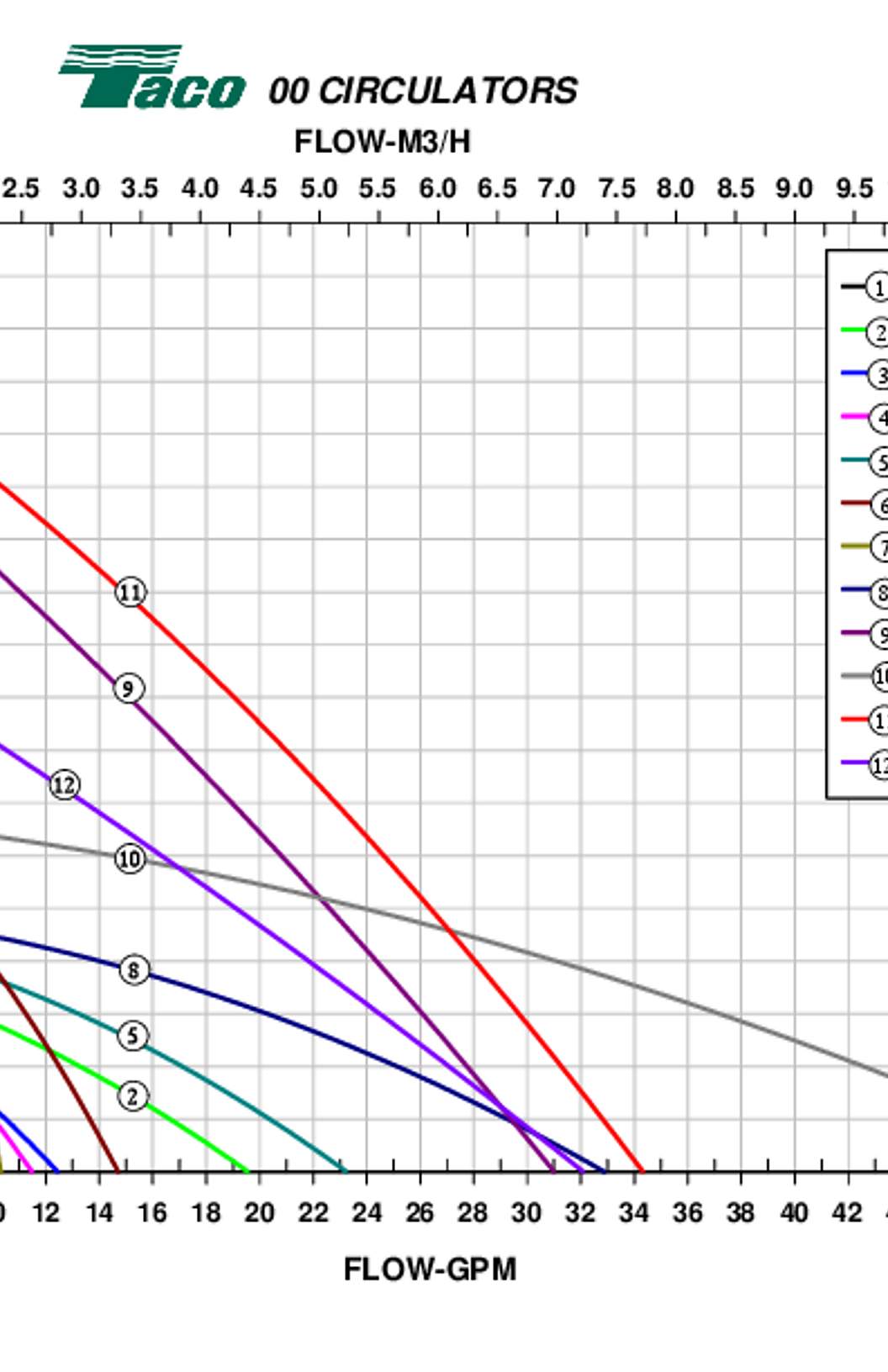 Taco 00 Circulators Curves