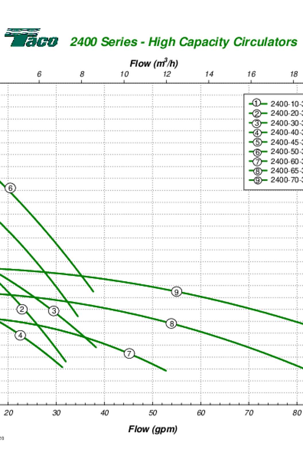 Taco 2400 Series Curves