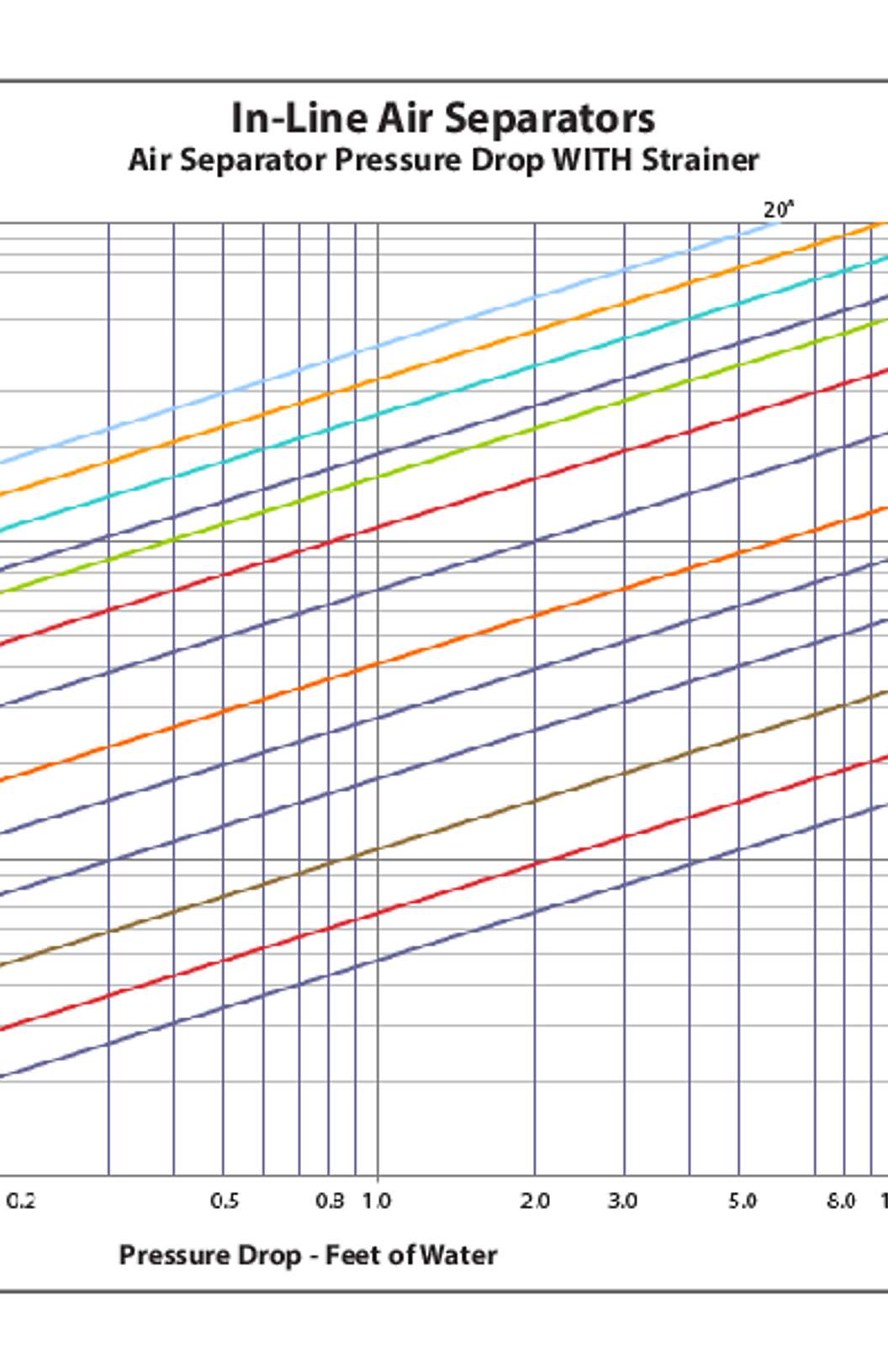 Taco AC/ACF Series In-Line Air Separators Performance Curves