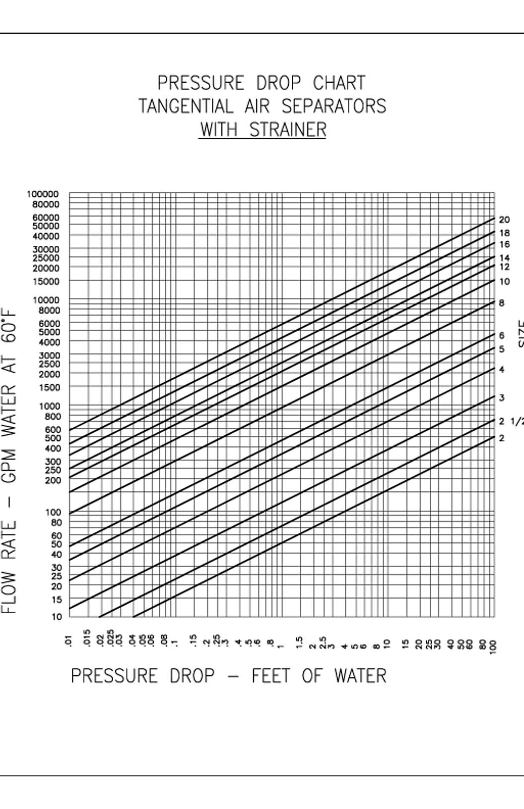 Taco ACT Series Tangential Air Separators Performance Curves